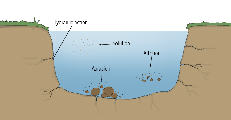 So river abrasion is wearing down and grinding down a river's bed and banks.